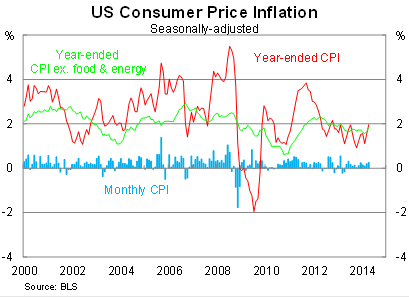 Graph for Why the Fed will wait on a rate rise