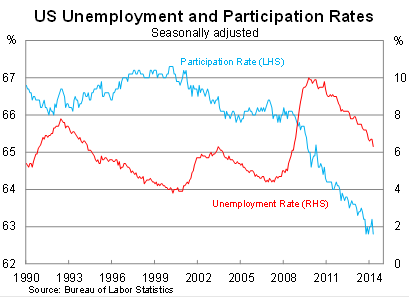 Graph for Why the Fed will wait on a rate rise