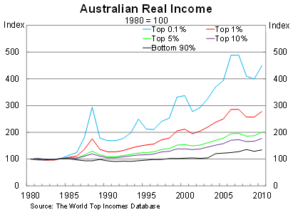 Graph for All pain and no gain in the Coalition's unequal vision