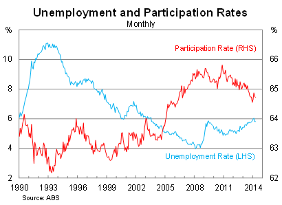 Graph for Why the Reserve Bank is right on rates