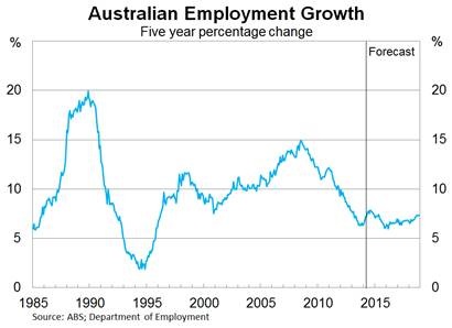 Graph for There's no substance to the Coalition's attack on welfare