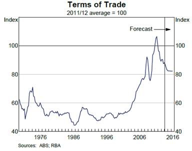 Graph for Can the RBA defuse a mining time bomb?