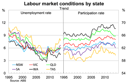 Graph for The RBA must ease Australia's labour pains