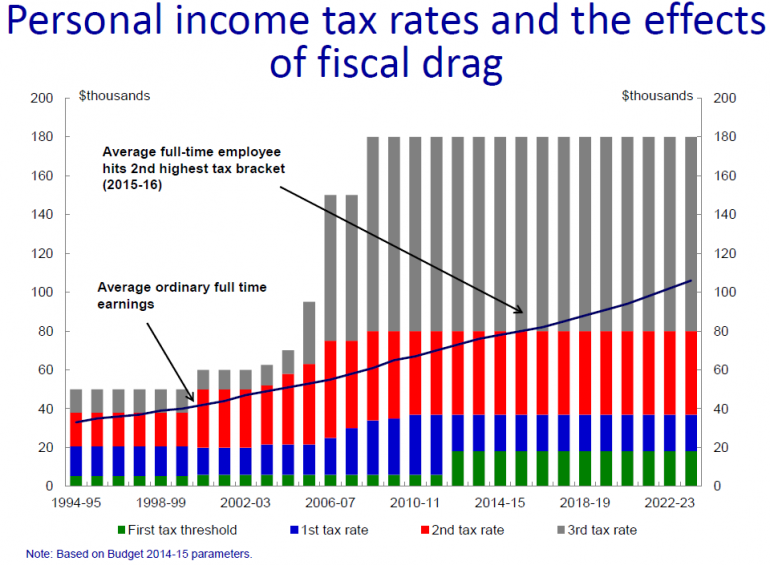 Graph for Australia can't run away from tax reform