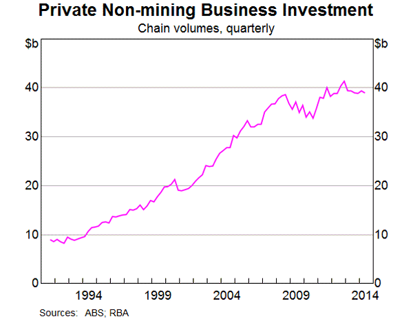 Graph for Why the non-mining sector is holding back on investment