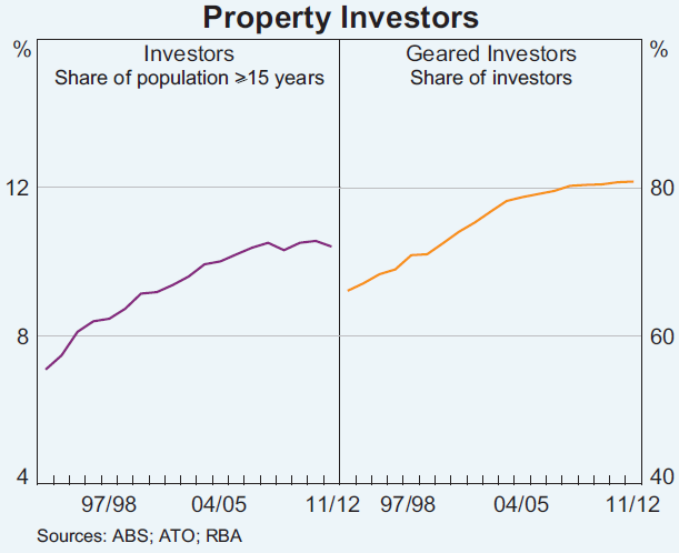 Graph for Australia is becoming a nation of landlords and renters