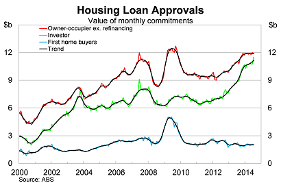 Graph for The dangers of a wildly imbalanced housing market