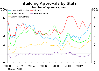Graph for Dwelling on housing growth is misguided