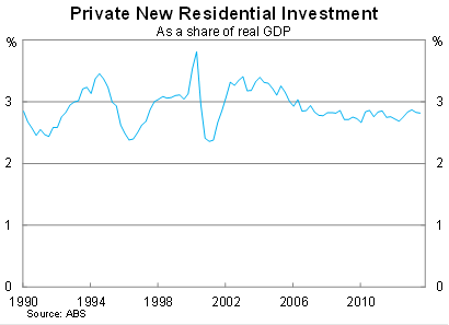 Graph for Dwelling on housing growth is misguided