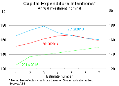 Graph for Some good news amid Australia's capex decline