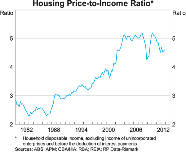 Graph for Busting the housing bubble myth