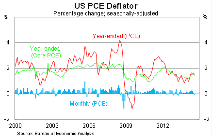 Graph for Why the Fed might delay a rate rise 