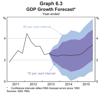 Graph for The RBA's crystal ball is clear as mud