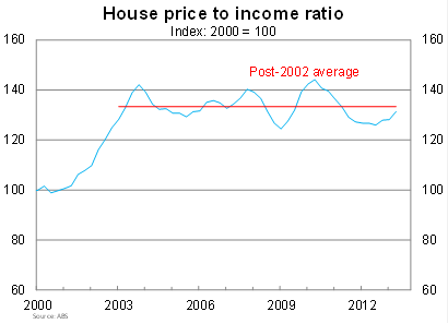 Graph for Buyer beware of the house market bandwagon