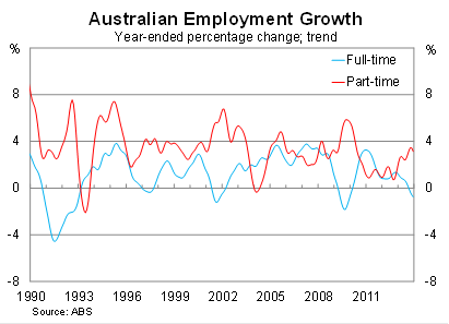 Graph for There's no silver lining in Australia's ageing labour market