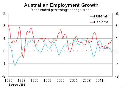 Graph for Labour pains add to the RBA's challenges