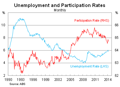 Graph for The truth about unemployment in Australia