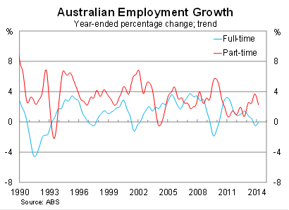 Graph for The truth about unemployment in Australia