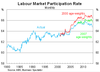 Graph for Australia's irrevocable, inevitable growth challenge