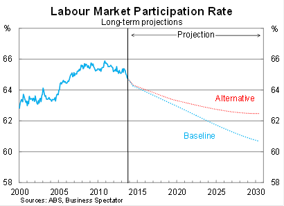 Australia's irrevocable, inevitable growth challenge Graph for Australia's irrevocable, inevitable growth challenge
