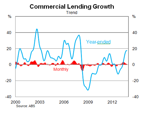 Graph for The RBA gears up for two-speed lending 