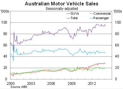 Graph for Tanking motor sales hint at a stalling economy