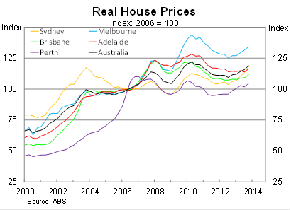 Graph for The cold truth about hot property prices