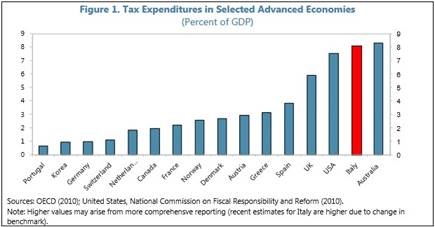 Graph for It's time to fix Australia's leaky tax sieve