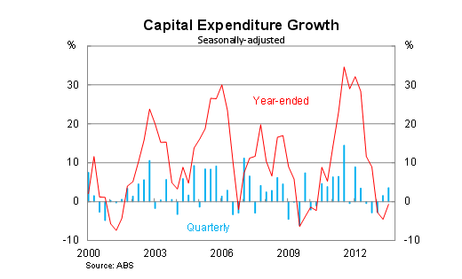 Graph for A capital surprise gives the RBA room not to move