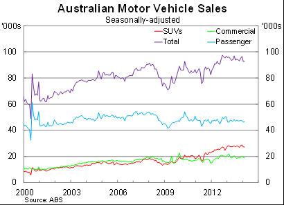 Graph for No pain in a car sales detour