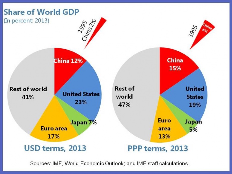 Graph for When it comes to China, size matters