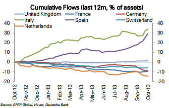 Graph for Fund managers find love in Rome and Madrid