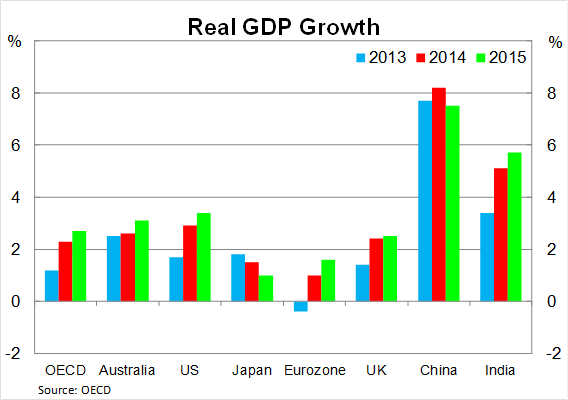 Graph for A small world growth outlook, after all