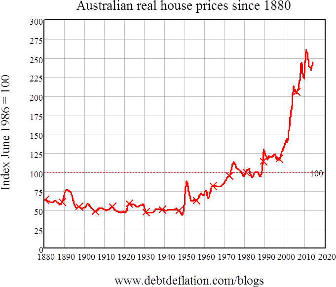 Graph for The housing bubble Whodunnit
