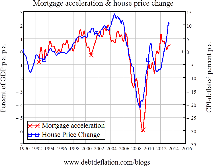 Graph for The housing bubble Whodunnit