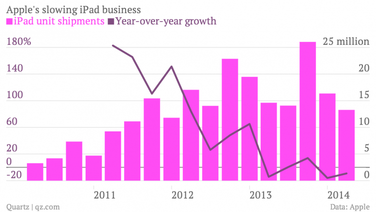 Graph for Why the iPhone 6 is bad news for the iPad