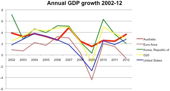 Graph for Labor has produced the goods on economic growth
