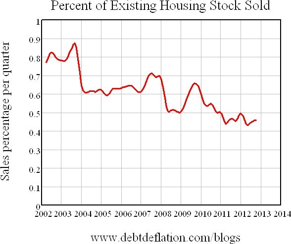 Graph for The housing rally to have, when you're not having a rally