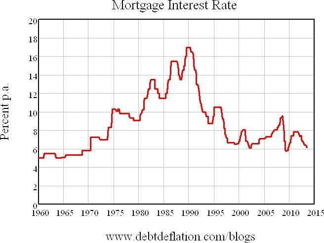 The housing rally to have, when you're not having a rally Graph for The housing rally to have, when you're not having a rally