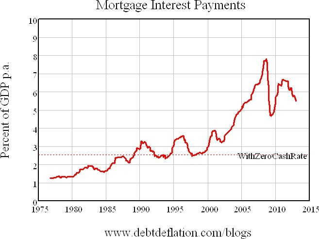 The housing rally to have, when you're not having a rally Graph for The housing rally to have, when you're not having a rally