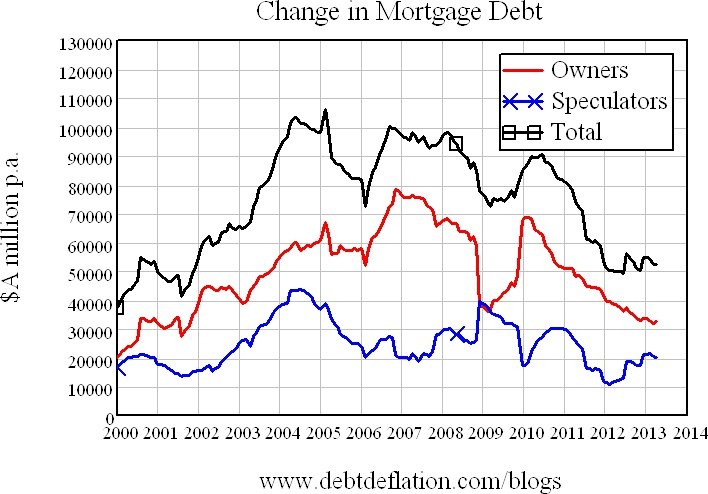 The housing rally to have, when you're not having a rally Graph for The housing rally to have, when you're not having a rally