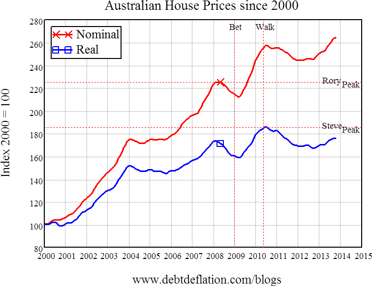 Graph for I will be wrong on house prices