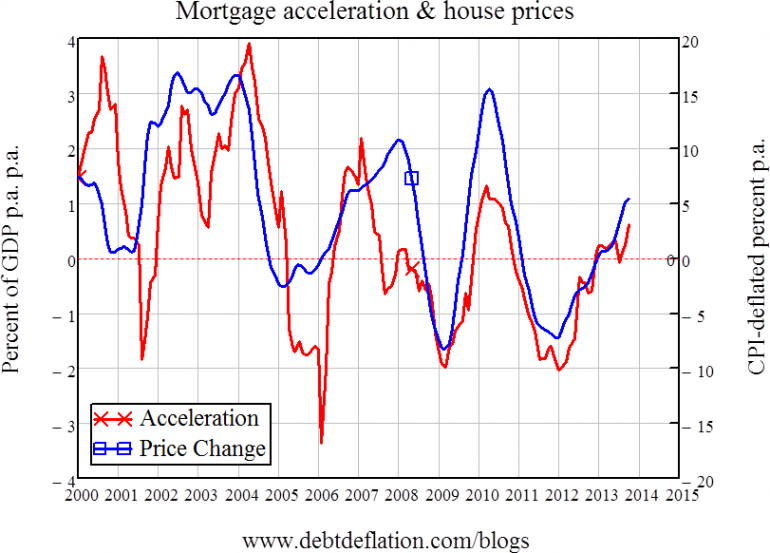 Graph for I will be wrong on house prices