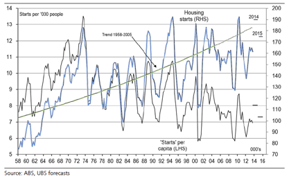 Graph for Australia's new boom: human beings