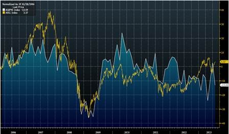 Graph for Markets: Manufacturing breaks with the ASX