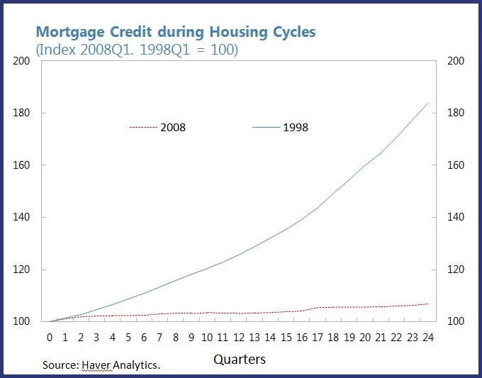 Graph for Managing housing market risk in the UK