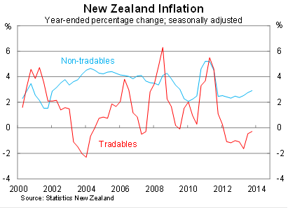 Graph for New Zealand's economy hits the sweet spot