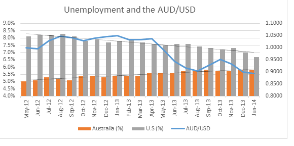 Graph for Doing a job on the Aussie dollar