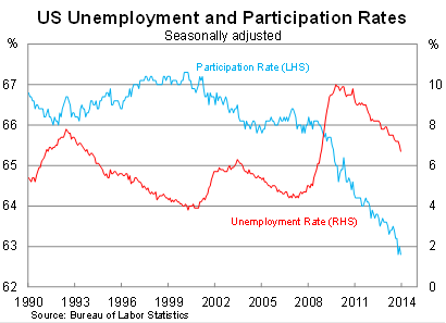 Graph for US labour market can withstand the chill