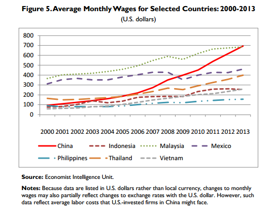 Graph for How China is losing its crown as the world's factory